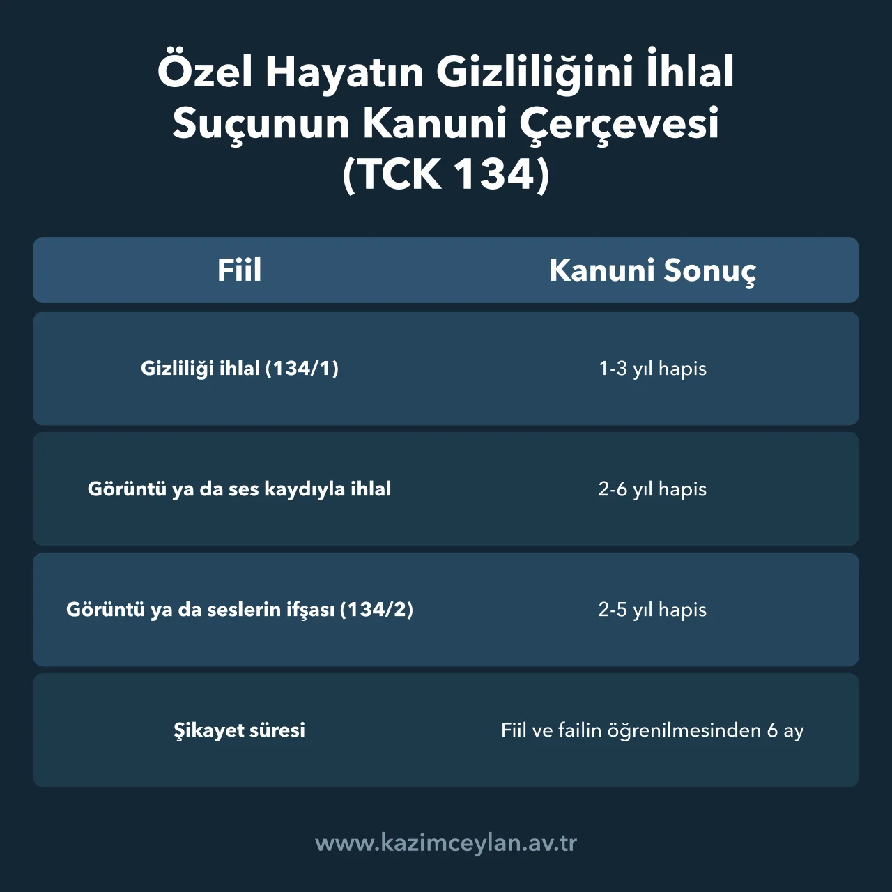 TCK 134'te ihlal, kayıt ve ifşa fiillerinin cezalarını ve şikayet süresini gösteren tablo