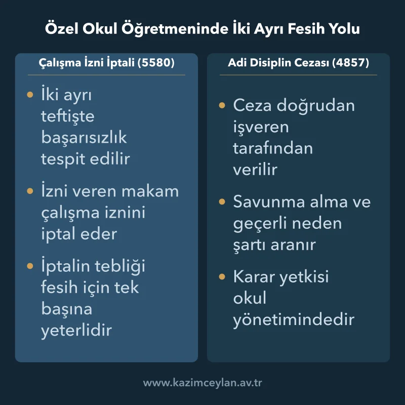 Özel Okul Öğretmeninde İki Ayrı Fesih Yolu Çalışma izni iptali ile adi disiplin cezasını karşılaştıran şema
