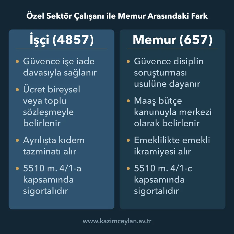 Özel Sektör Çalışanı ile Memur Arasındaki Fark İşçi ile memur arasındaki hukuki farkları karşılaştıran şema