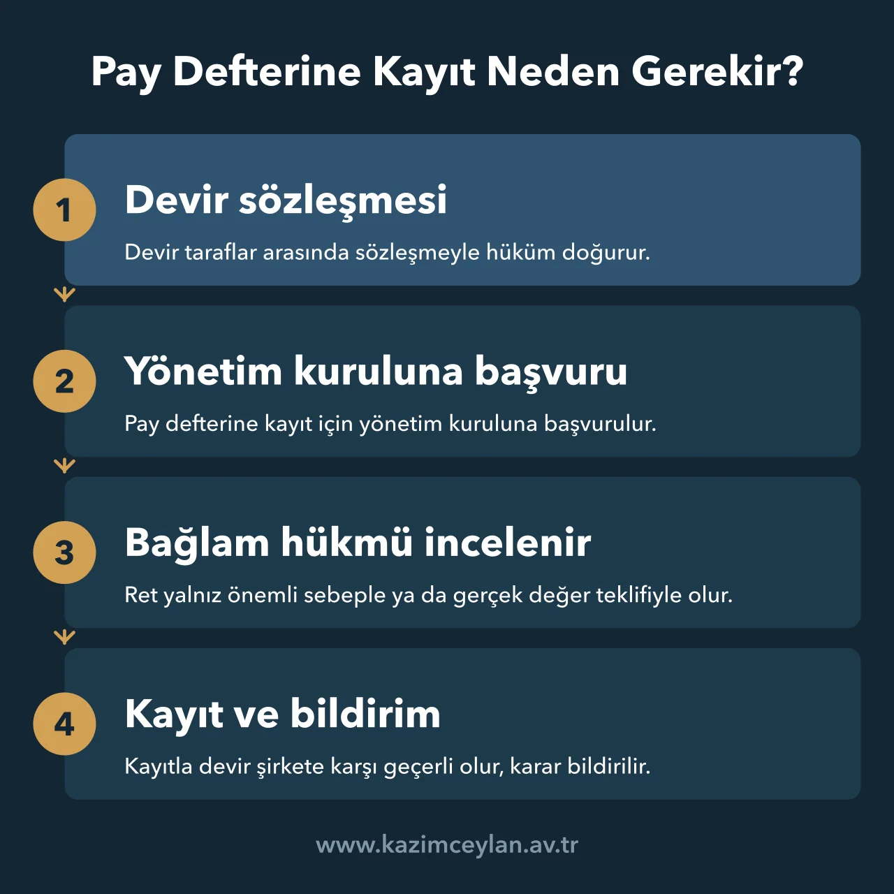 Pay Defterine Kayıt Neden Gerekir Pay devrinin sözleşmeden pay defterine kayda kadar şirkete karşı geçerlilik adımları