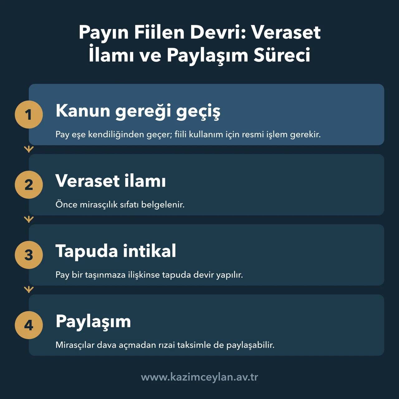 Payın Fiilen Devri Veraset İlamı ve Paylaşım Süreci Eşe geçen miras payının veraset ilamından tapu intikali ve paylaşıma uzanan yolu