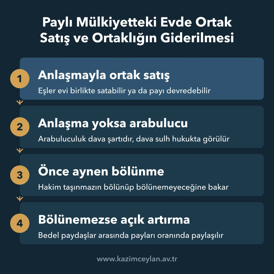 Paylı Mülkiyetteki Evde Ortak Satış ve Ortaklığın Giderilmesi Hisseli evde anlaşmalı satıştan açık artırmayla satışa uzanan adımları gösteren şema