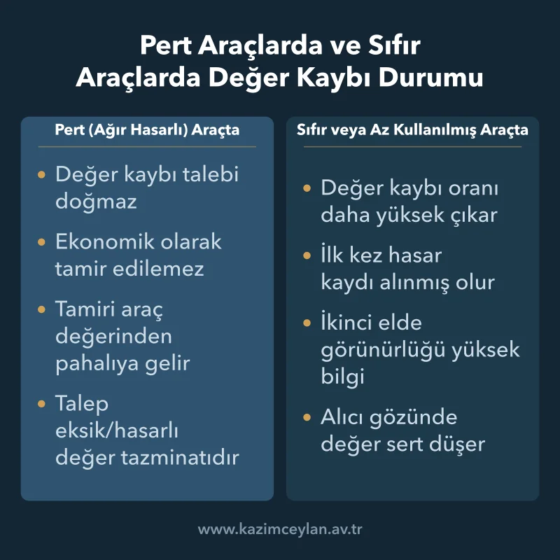 Ağır hasarlı ve az kullanılmış araçlarda değer kaybı hakkının farkını gösteren şema