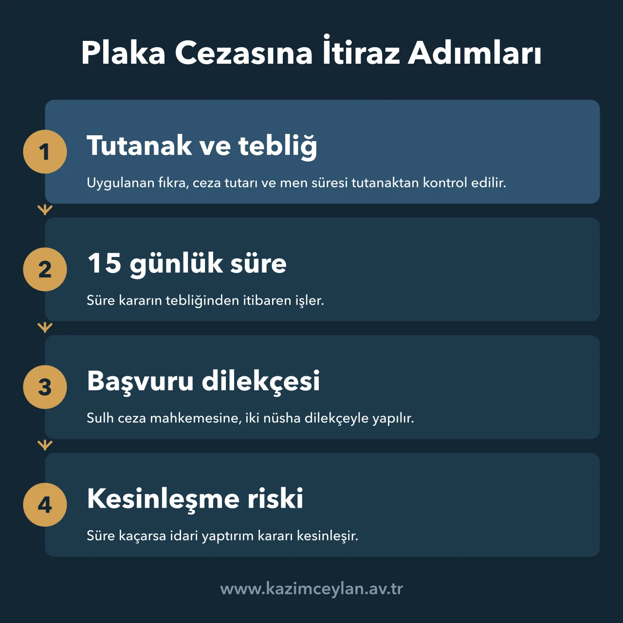 Plaka cezasında tutanak ve tebliğ, on beş günlük süre, sulh ceza mahkemesine başvuru ve kesinleşme adımları