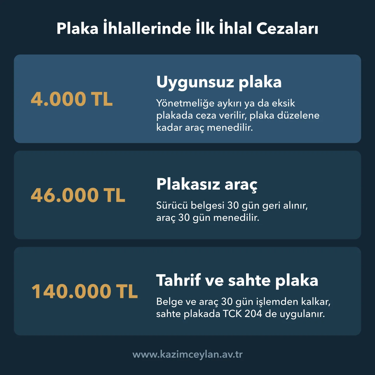 Plaka ihlallerinde uygunsuz plaka için 4.000 TL, plakasız araç için 46.000 TL, tahrif ve sahte plaka için 140.000 TL ceza rakamları