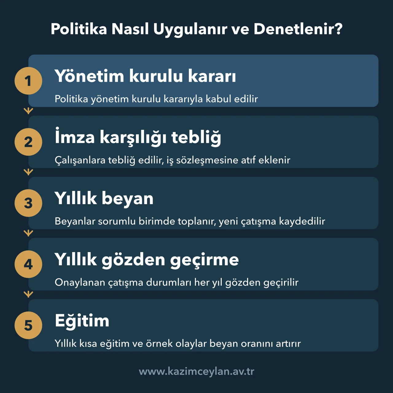 Politika Nasıl Uygulanır ve Denetlenir Çıkar Çatışması Politikası Örneği Yönetim kurulu kararından yıllık eğitime kadar beş uygulama adımını gösteren akış şeması