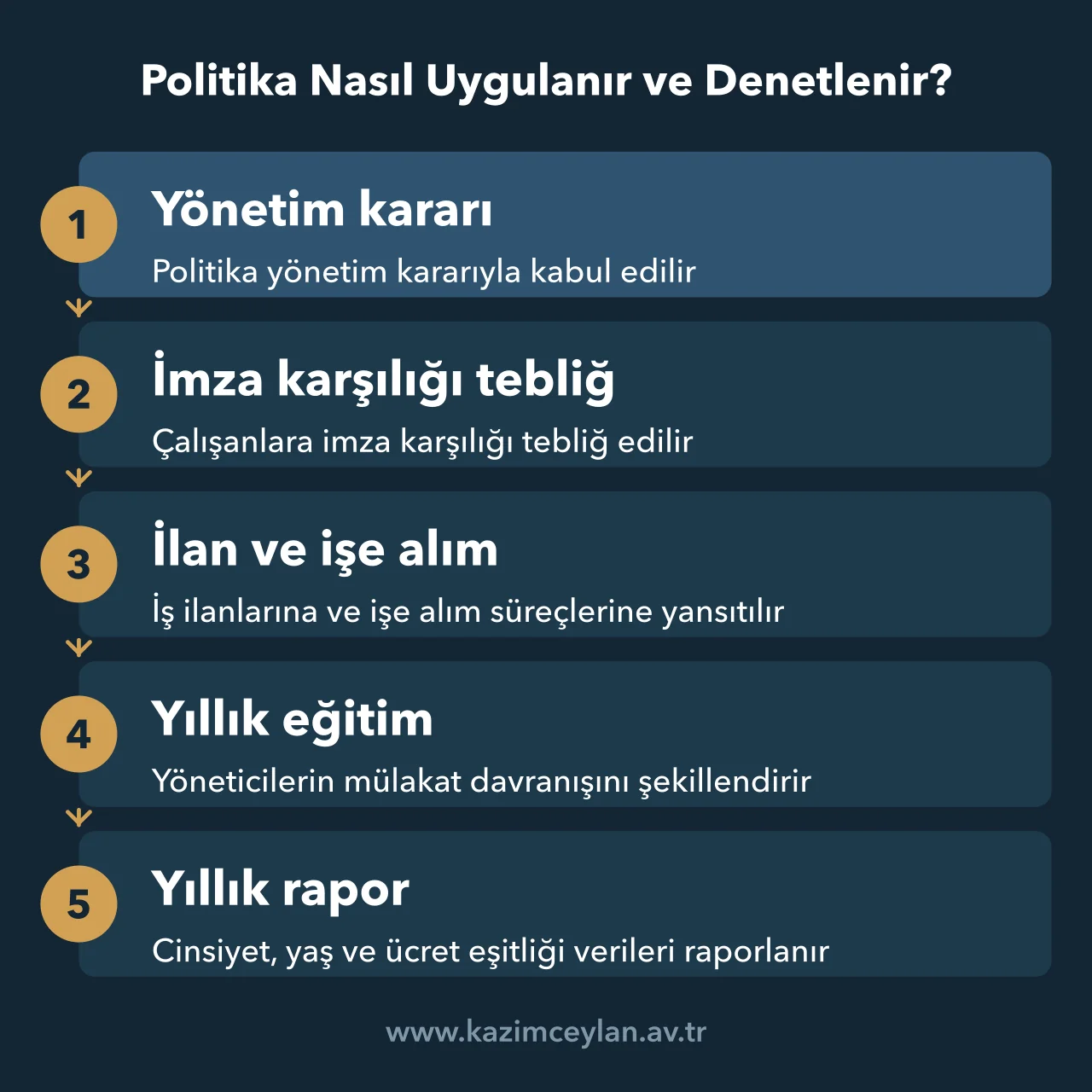 Politika Nasıl Uygulanır ve Denetlenir Fırsat Eşitliği Politikası Örneği Politikanın kabulünden yıllık raporlamaya kadar beş uygulama adımını gösteren akış şeması