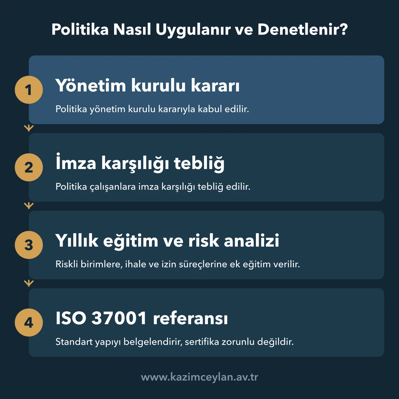 Rüşvetle mücadele politikasının kabulden denetime kadar uygulanma adımlarını gösteren akış