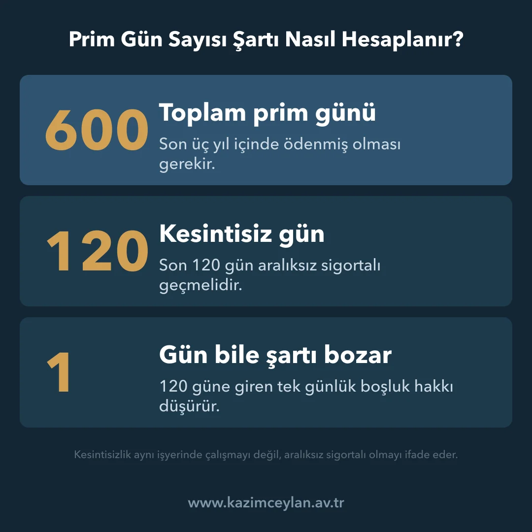 Prim Gün Sayısı Şartı Nasıl Hesaplanır İşsizlik ödeneği için aranan 600 gün ve kesintisiz 120 gün eşiklerini gösteren şema