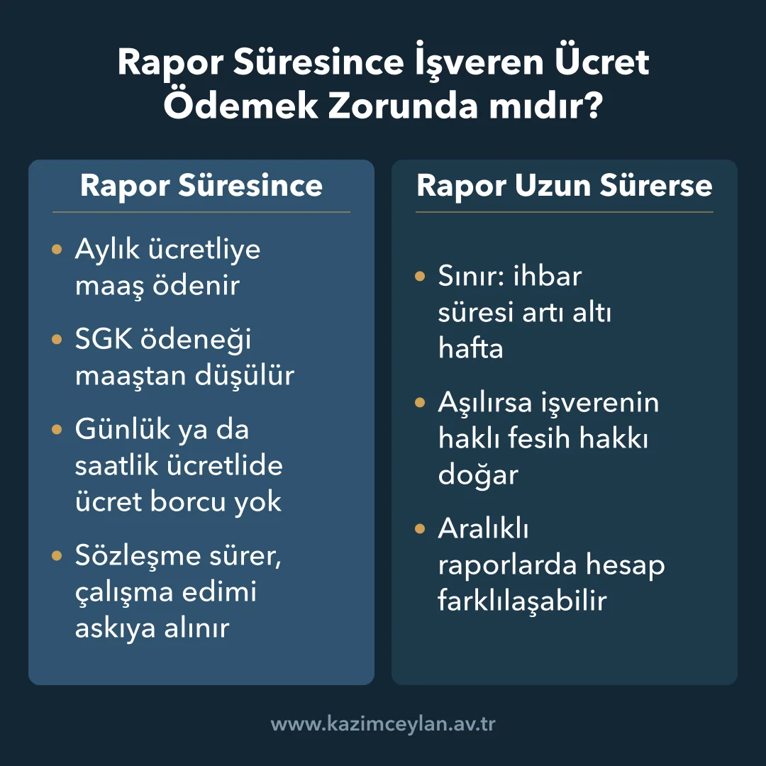 Rapor Süresince İşveren Ücret Ödemek Zorunda mıdır Rapor süresince ücret yükümlülüğünü ve uzun raporda fesih sınırını karşılaştıran şema
