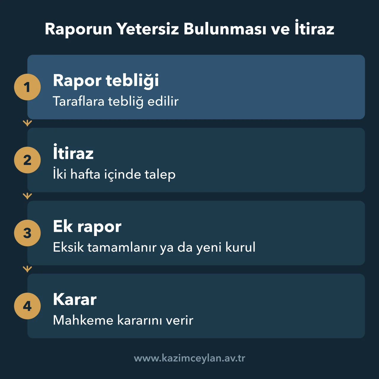 Raporun Yetersiz Bulunması ve İtiraz Bilirkişi raporuna itiraz ve ek rapor sürecini gösteren akış