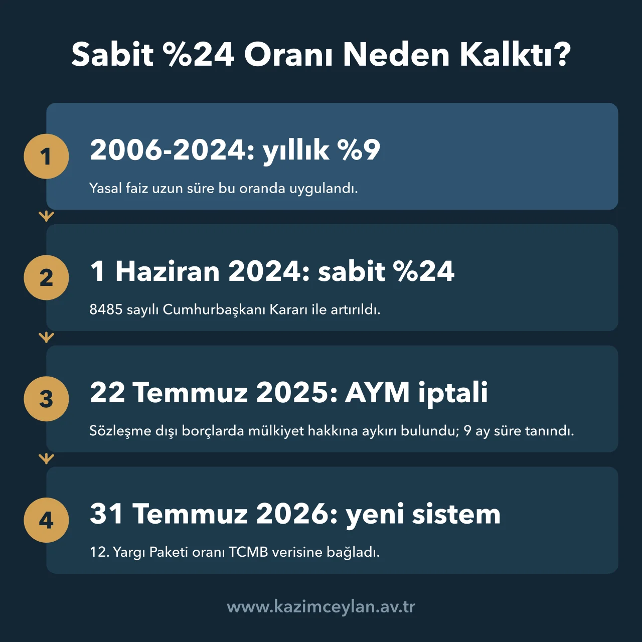 Sabit 24 Oranı Neden Kalktı Yasal faizin %9'dan sabit %24'e ve TCMB'ye endeksli sisteme geçişini gösteren akış