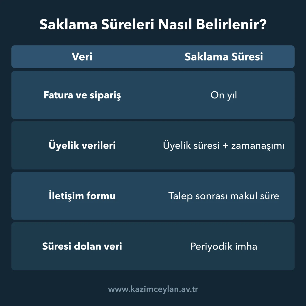 Saklama Süreleri Nasıl Belirlenir Fatura, üyelik ve iletişim formu verilerinin ne kadar saklanacağını gösteren tablo