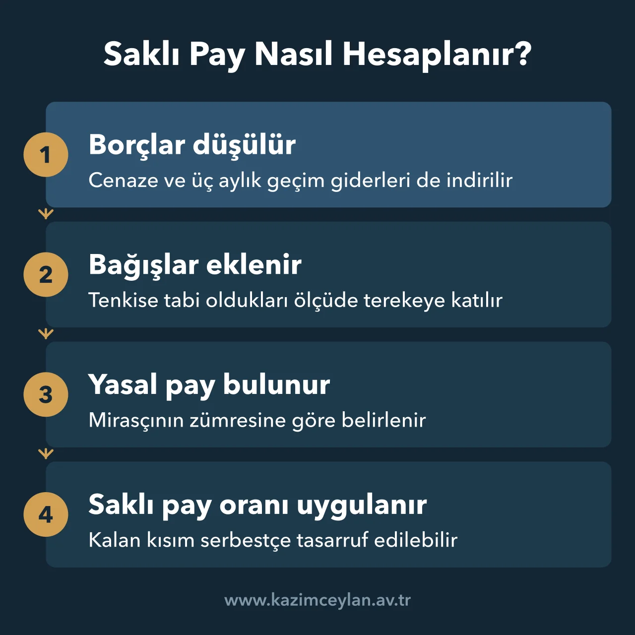 Net terekenin bulunmasından serbest kısmın ortaya çıkmasına kadar saklı pay hesabının sırasını gösteren şema