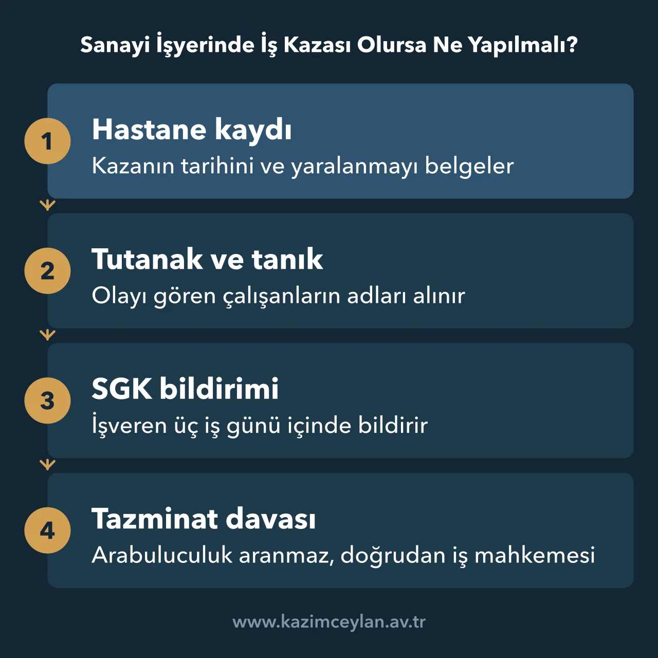 Sanayi işyerinde iş kazasından sonra hastane kaydından davaya kadar izlenen yolu gösteren akış şeması