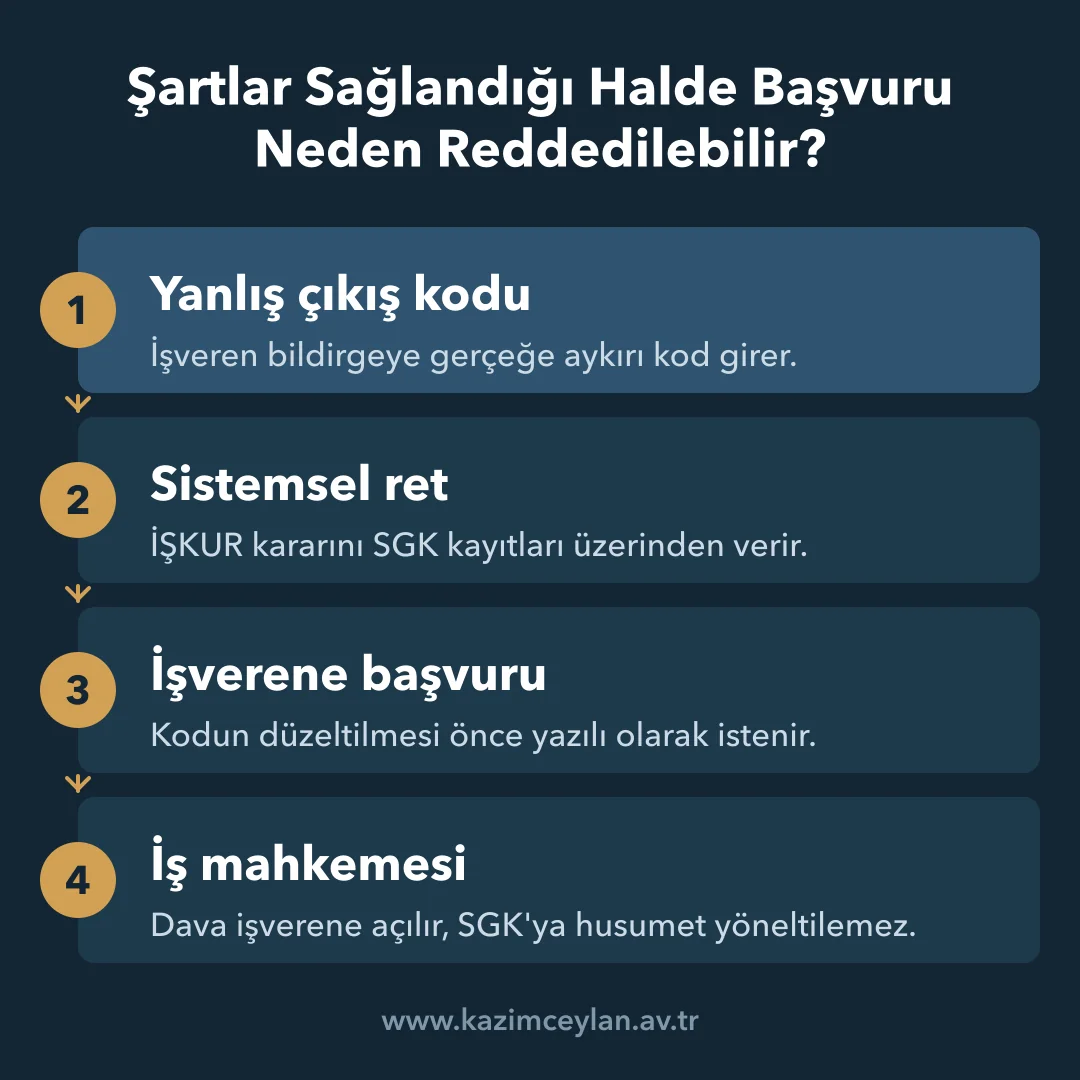 Şartlar Sağlandığı Halde Başvuru Neden Reddedilebilir Yanlış işten çıkış kodu nedeniyle reddedilen başvurunun dava sürecini gösteren akış