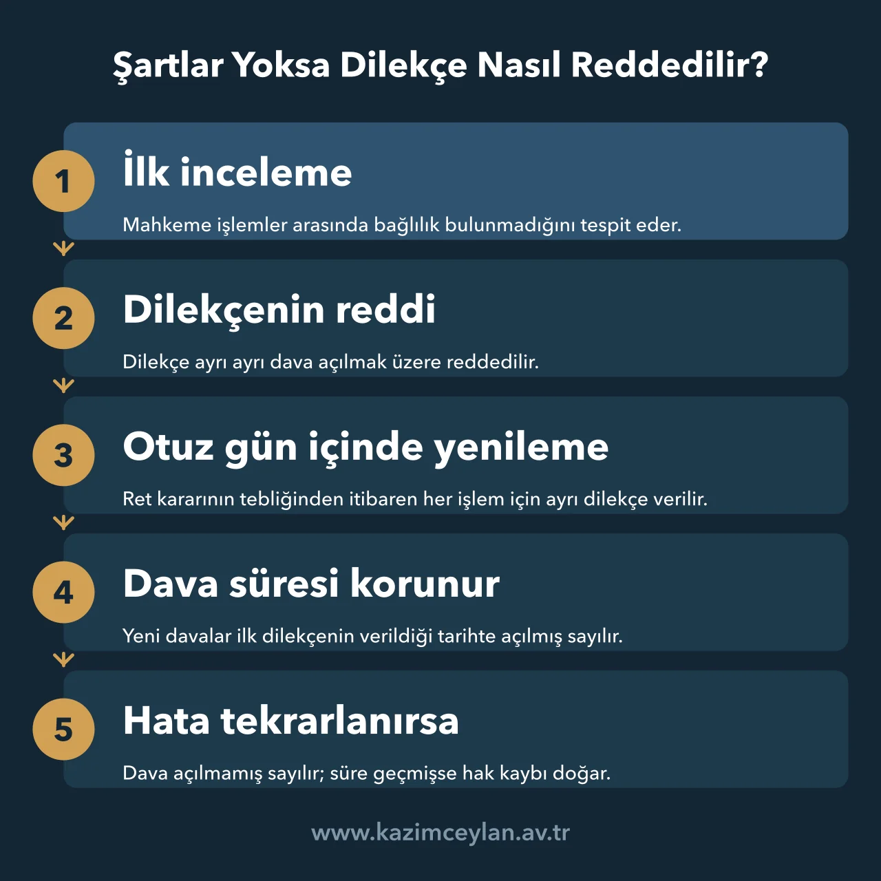 Şartlar Yoksa Dilekçe Nasıl Reddedilir Bağlılık yoksa dilekçenin reddinden otuz günlük yenilemeye uzanan süreci gösteren akış
