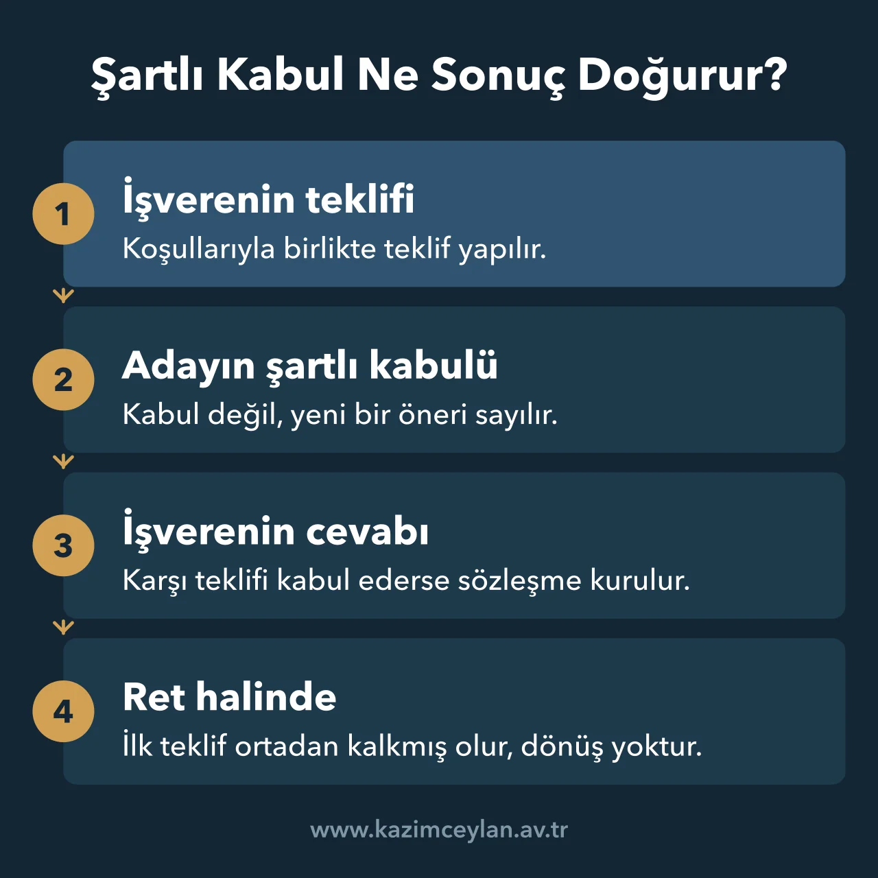 Şartlı Kabul Ne Sonuç Doğurur Şartlı kabulün karşı teklife dönüşmesinden işverenin cevabına kadar izlenen süreç