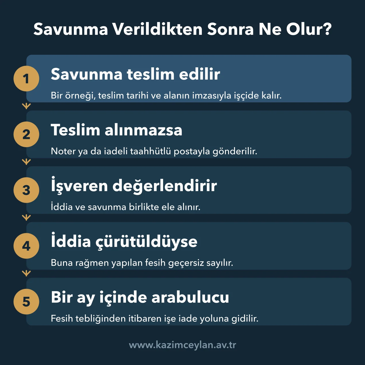 Savunmanın teslimi, işverenin değerlendirmesi ve işe iade başvurusunu gösteren akış