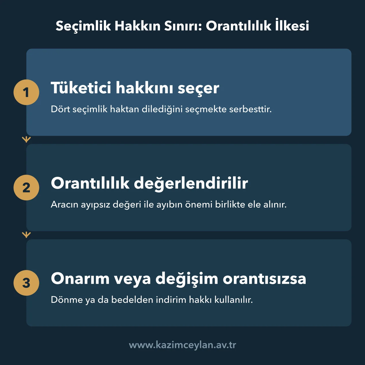 Seçimlik Hakkın Sınırı Orantılılık İlkesi Tüketicinin seçimlik hakkının orantılılık denetiminden geçerek sınırlandığı adımlar