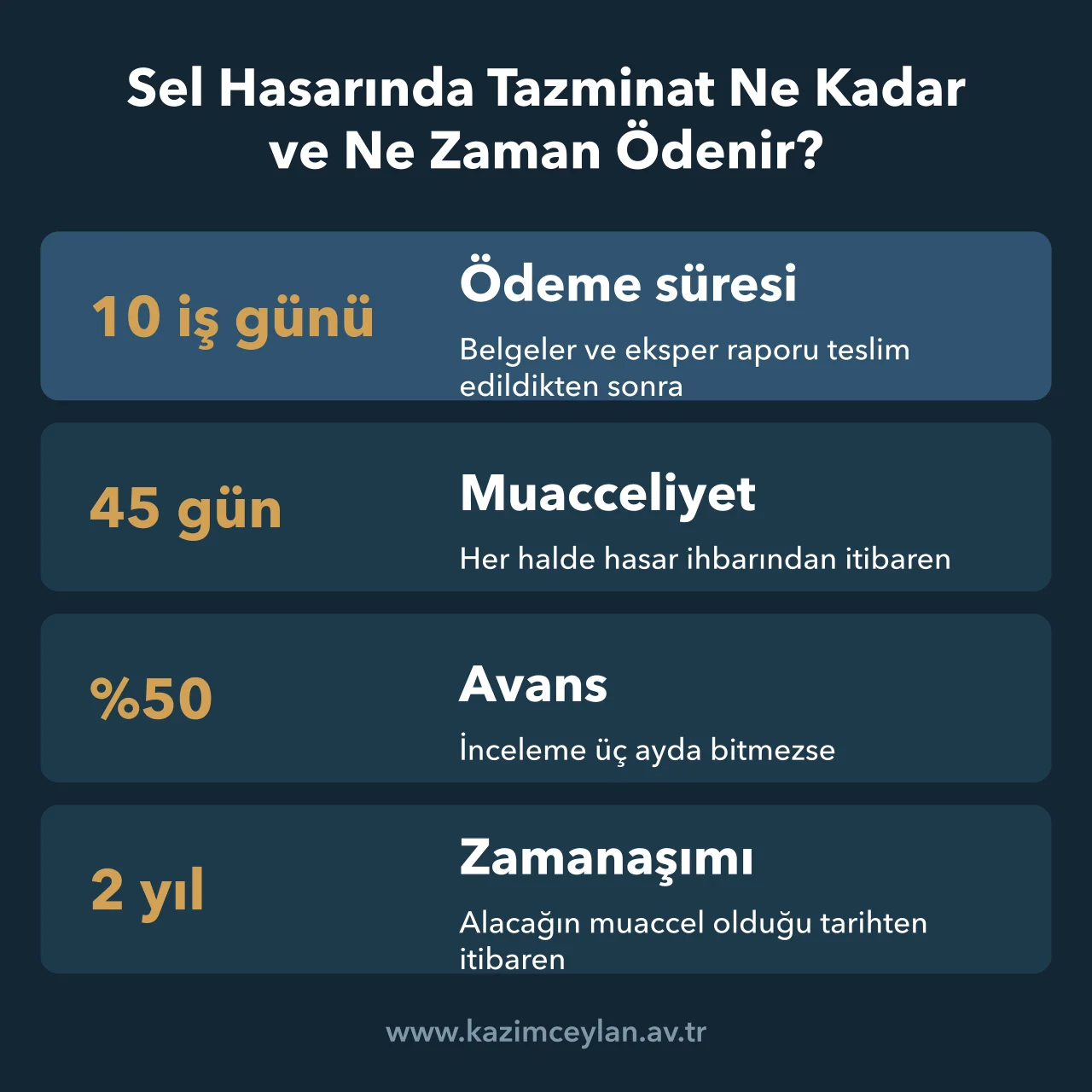 Sel Hasarında Tazminat Ne Kadar ve Ne Zaman Ödenir Kasko sel hasarında ödeme sürelerini, avans oranını ve zamanaşımını gösteren rakam kartı