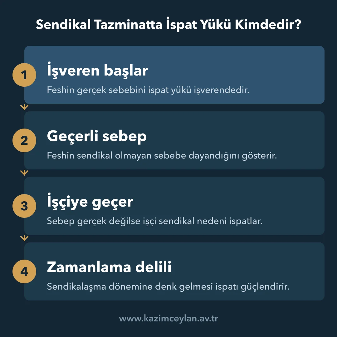 Sendikal Tazminatta İspat Yükü Kimdedir Sendikal tazminat davasında ispat yükünün taraflar arasında el değiştirmesini gösteren akış