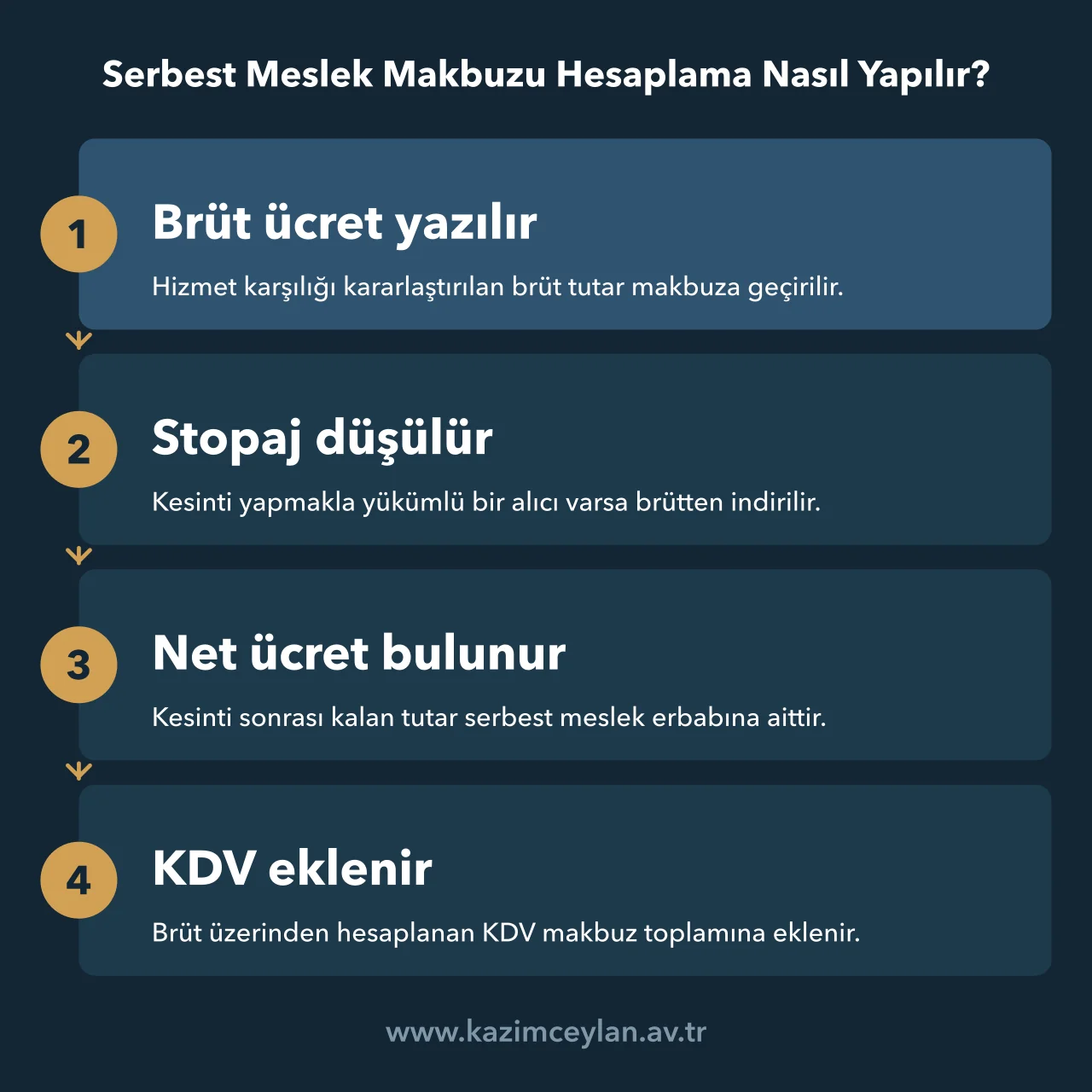 Serbest meslek makbuzu hesaplamasında brüt ücret, kesinti, net ücret ve KDV sırasını gösteren akış şeması
