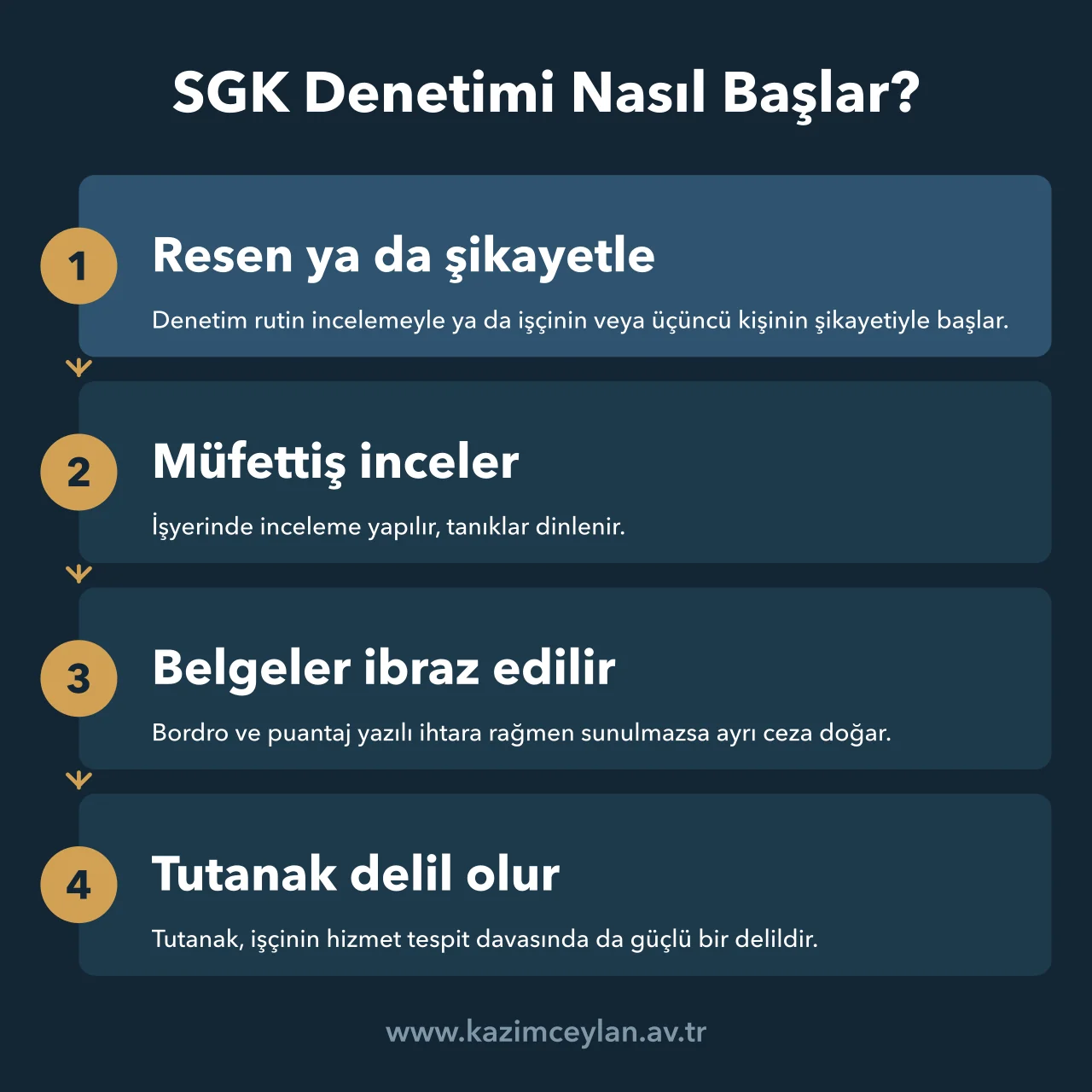 SGK Denetimi Nasıl Başlar SGK denetiminin başlamasından tutanağın delil olmasına kadar izlediği yolu gösteren akış