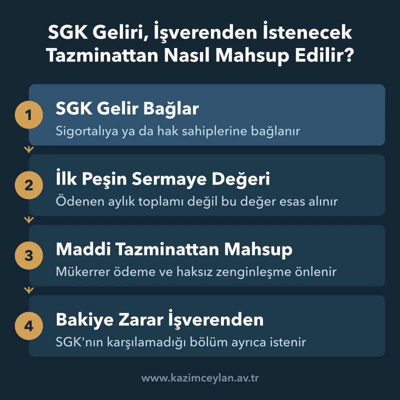 SGK gelirinin ilk peşin sermaye değeriyle tazminattan düşülme sırasını gösteren akış