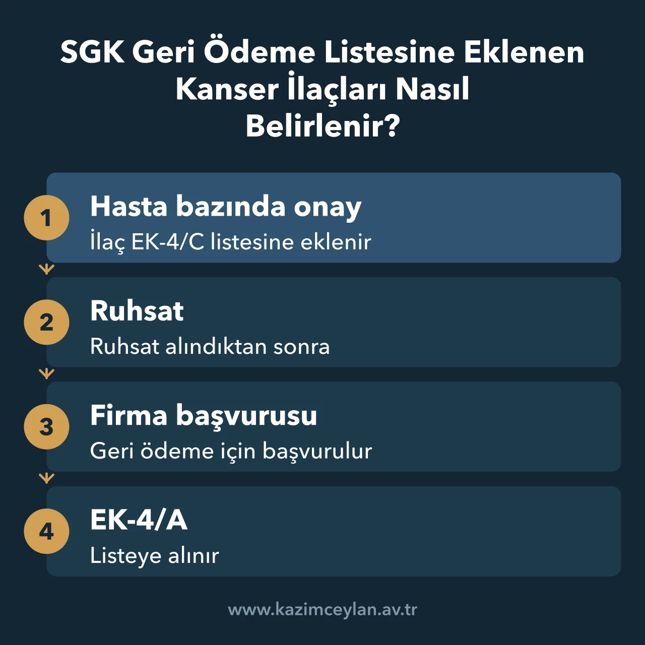 SGK Geri Ödeme Listesine Eklenen Kanser İlaçları Nasıl Belirlenir Bir ilacın hasta bazında onaydan EK-4/A listesine ve yeni endikasyon başvurusuna uzanan sürecini gösteren akış