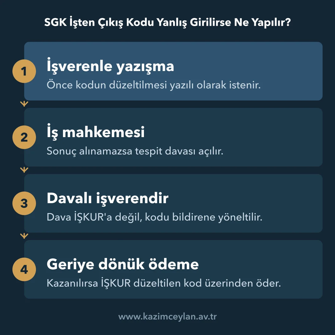 SGK İşten Çıkış Kodu Yanlış Girilirse Ne Yapılır Hatalı çıkış kodunun düzeltilmesi için izlenecek adımları gösteren akış