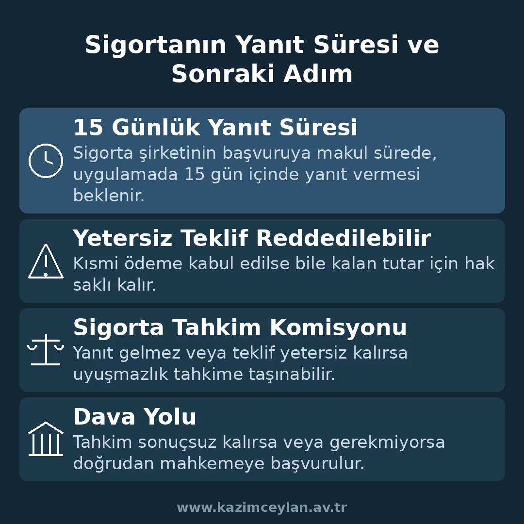 Sigortanın Yanıt Süresi ve Sonraki Adım Sigorta yanıt süresi dolduğunda izlenecek adımları gösteren şema