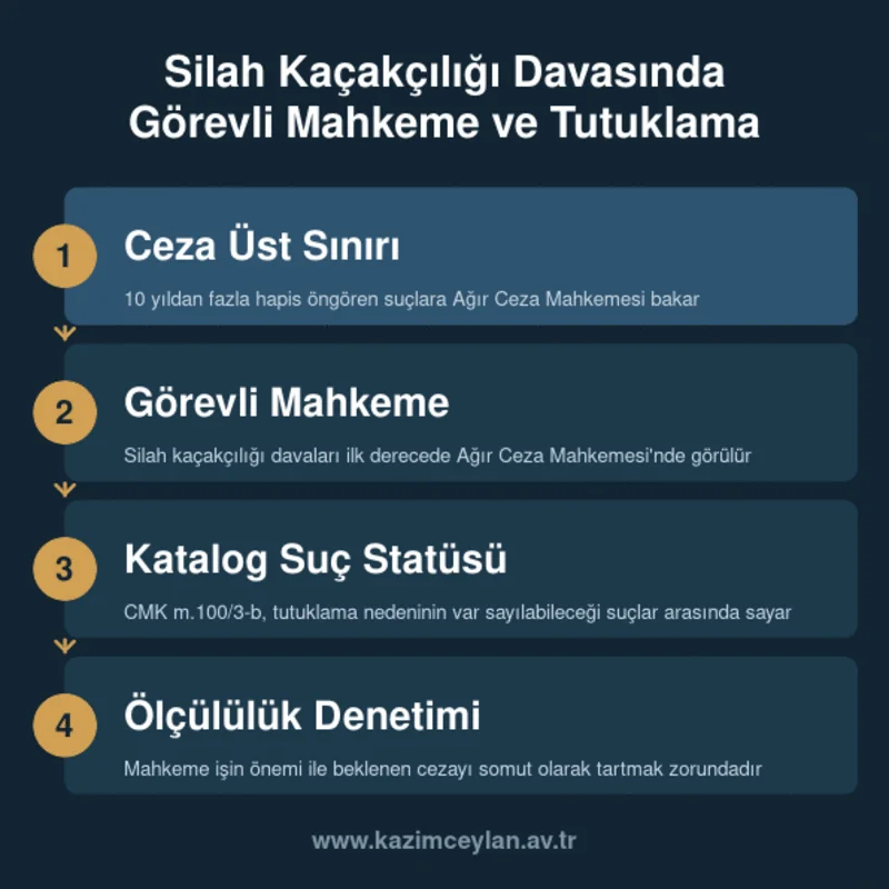 Silah Kaçakçılığı Davasında Görevli Mahkeme ve Tutuklama Silah kaçakçılığı davasında görevli mahkemenin ve tutuklama statüsünün nasıl belirlendiğini gösteren kart