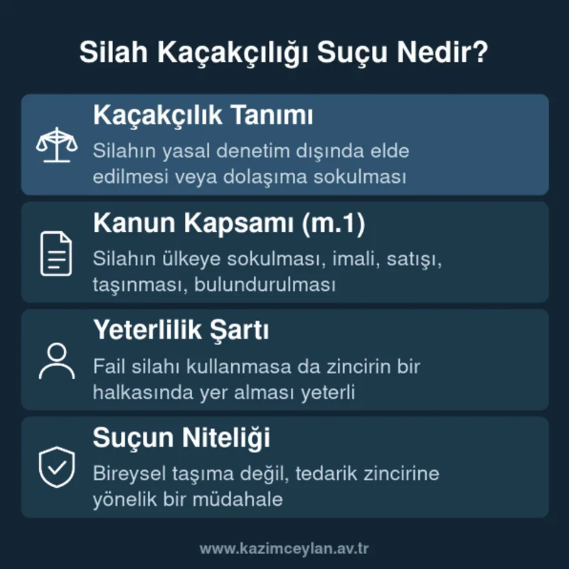 Silah Kaçakçılığı Suçu Nedir Silah kaçakçılığı suçunun kanuni kapsamını ve zincirdeki yeterlilik şartını özetleyen kart