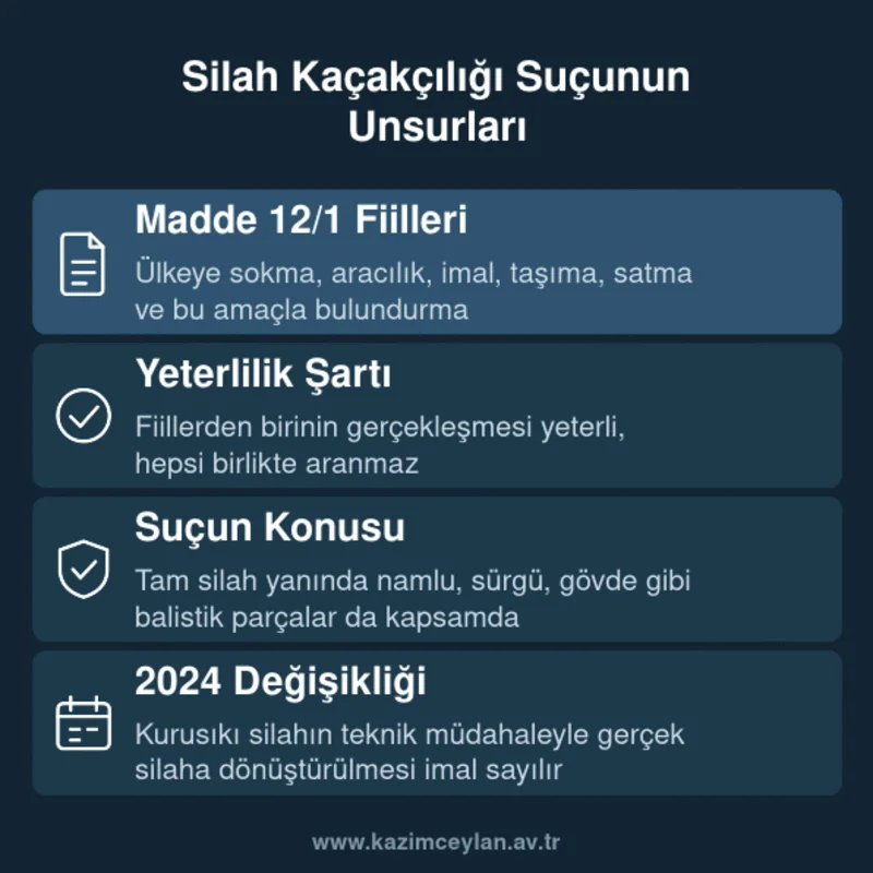 Silah Kaçakçılığı Suçunun Unsurları Silah kaçakçılığı suçunun madde 12/1'deki fiillerini ve suç konusunu gösteren kart