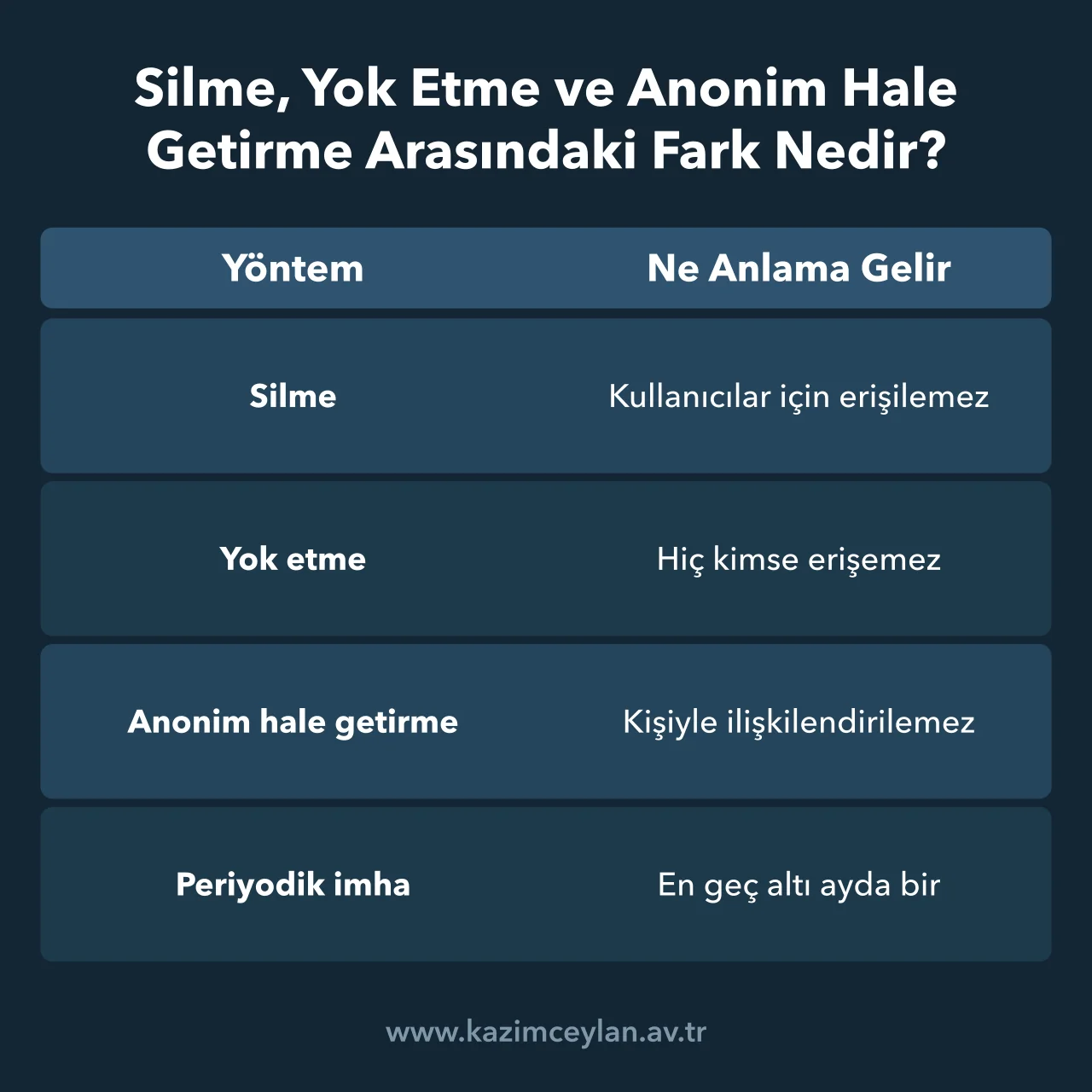 Kişisel verinin imhasında kullanılan yöntemleri ve periyodik imha süresini gösteren tablo