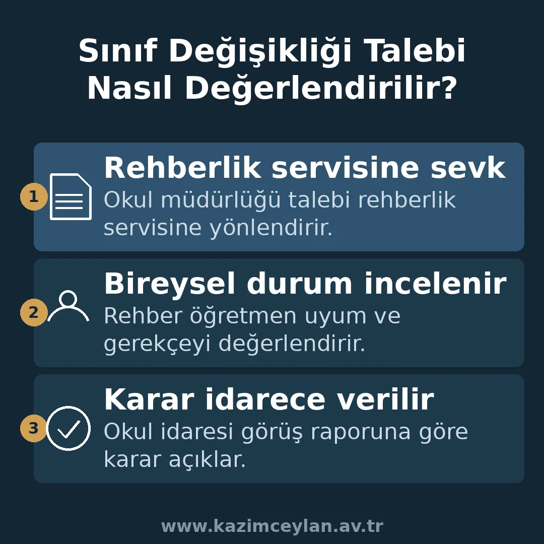 Sınıf Değişikliği Talebi Nasıl Değerlendirilir Sınıf değişikliği talebinin değerlendirme aşamalarını gösteren şema