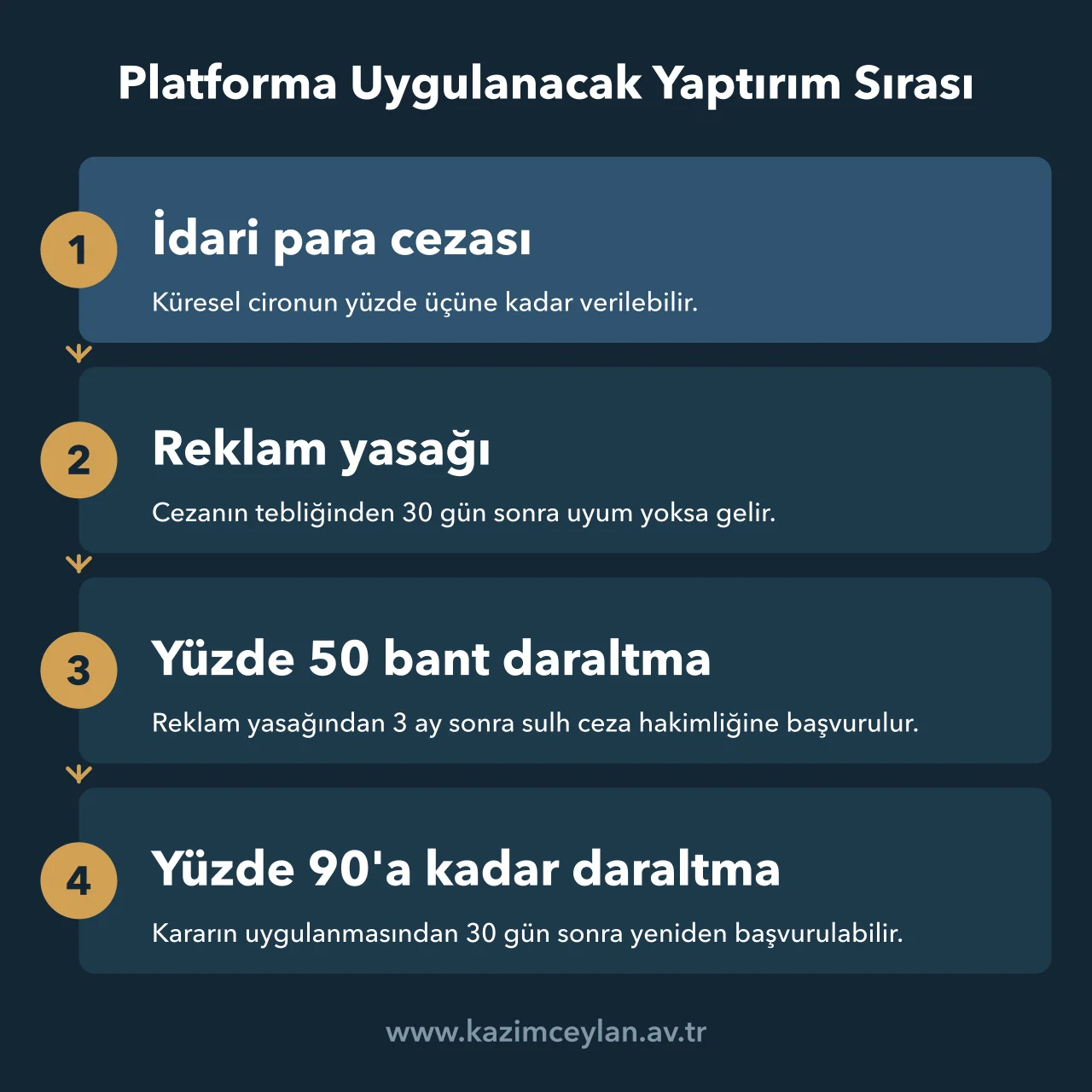 Sosyal Ağ Sağlayıcıya Uygulanacak Yaptırımlar Sosyal ağ sağlayıcıya uygulanacak idari para cezası, reklam yasağı ve bant genişliği daraltma sırası