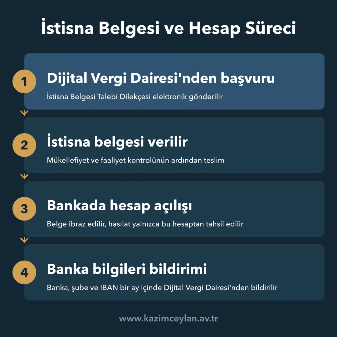 Sosyal Medya Vergi İstisnası Başvuru Süreci Sosyal medya vergi istisnası başvuru sürecinin dört aşaması