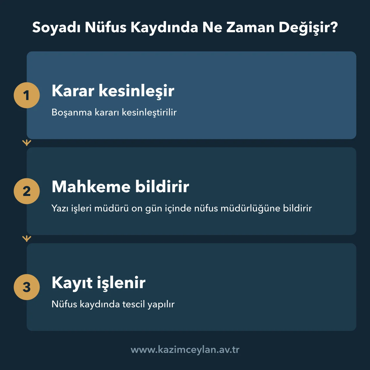 Soyadı Nüfus Kaydında Ne Zaman Değişir Boşanma kararının kesinleşmesinden nüfus kaydına işlenmesine kadar soyadı sürecini gösteren akış