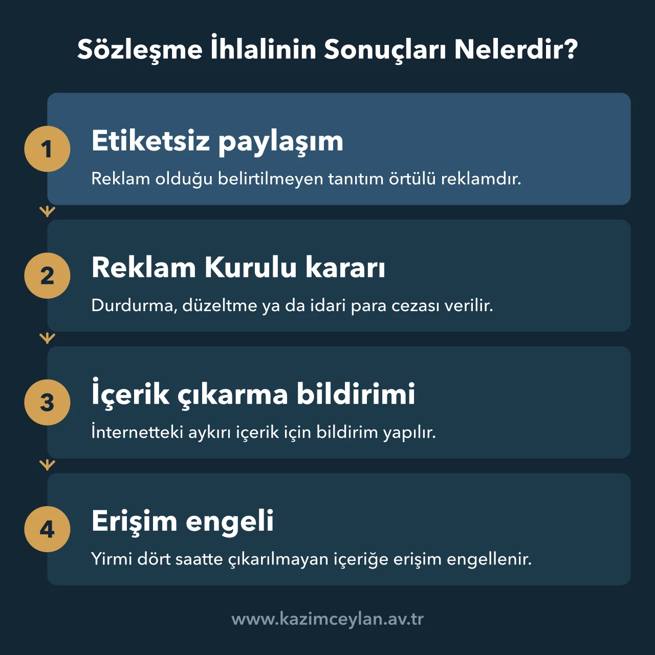 Reklam Kurulu'nun örtülü reklamda izlediği yaptırım ve erişim engeli akışı