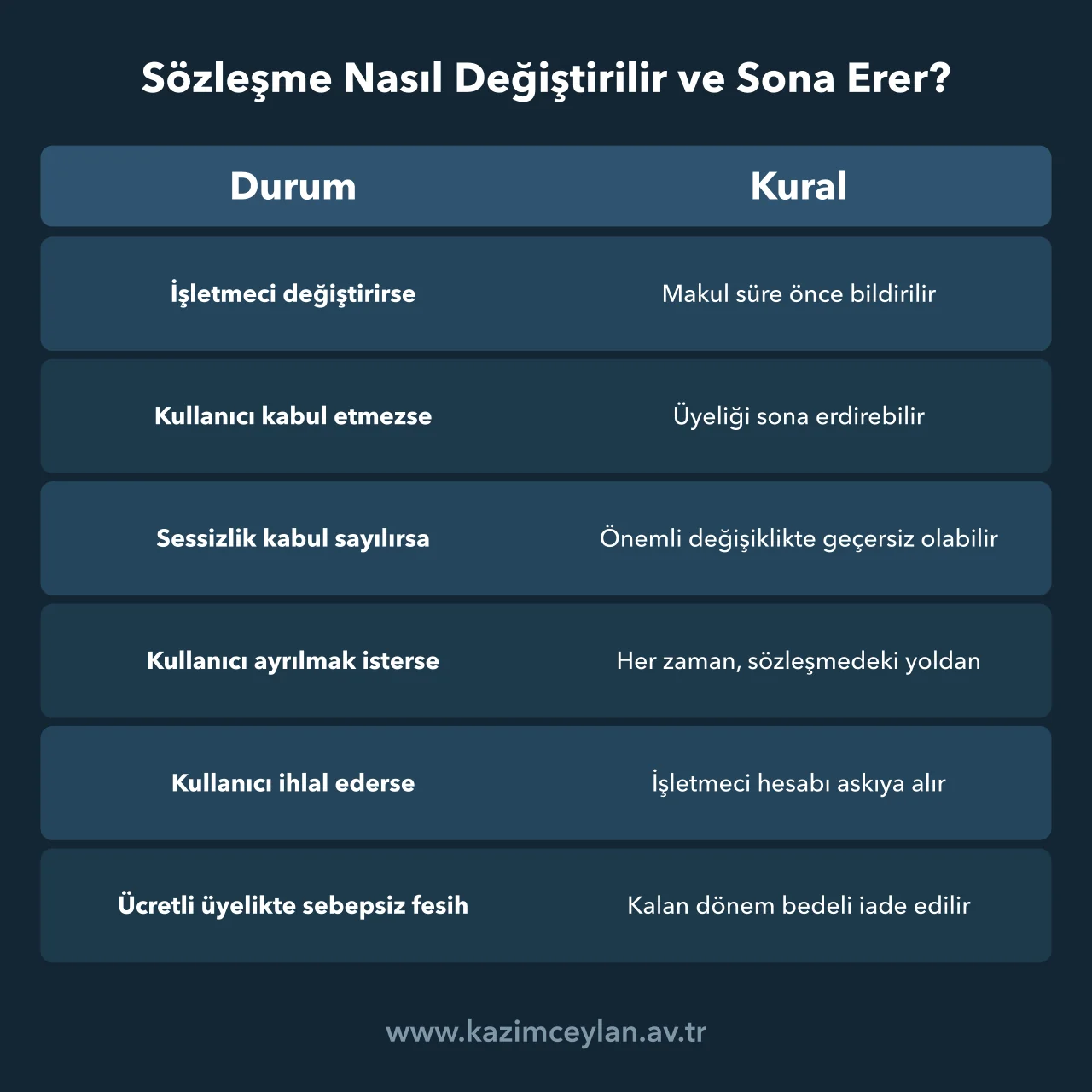 Sözleşme Nasıl Değiştirilir ve Sona Erer Sözleşmenin değiştirilmesi, askıya alma ve feshinde uygulanan kuralları özetleyen tablo