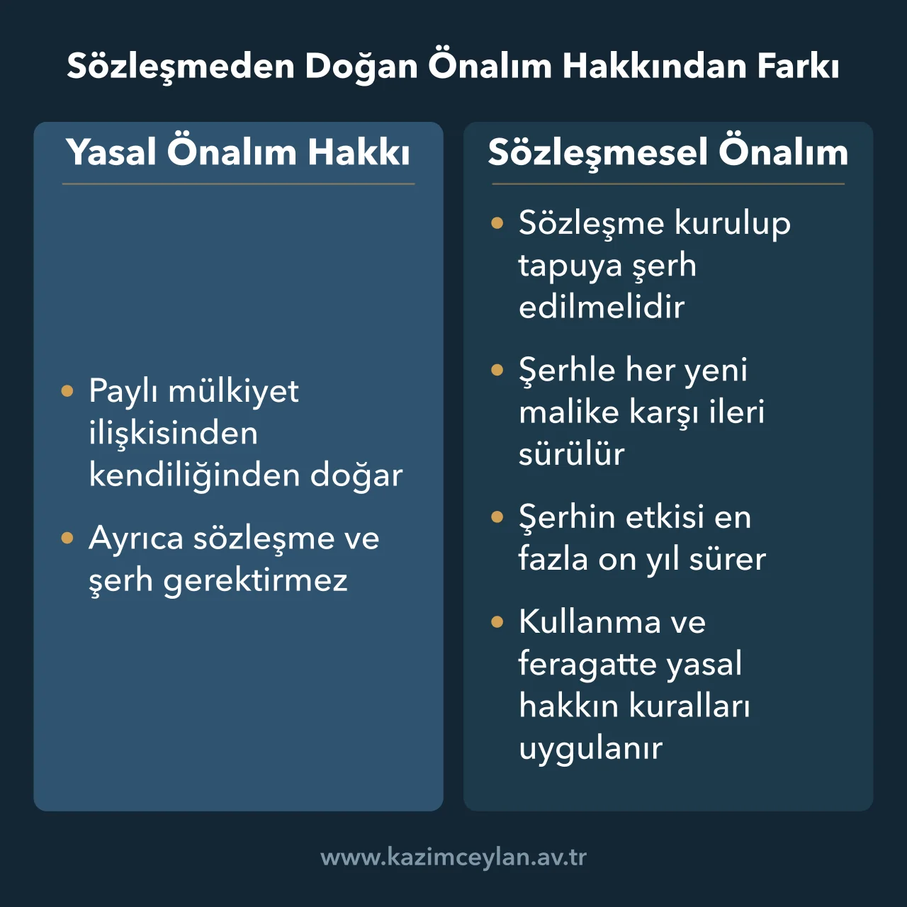 Sözleşmeden Doğan Önalım Hakkından Farkı Kanundan doğan önalım hakkı ile tapuya şerhli sözleşmesel önalımı karşılaştıran şema