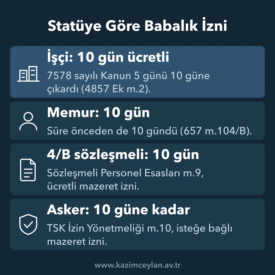 Statüye Göre Babalık İzni İşçi, memur, 4/B sözleşmeli ve askeri personelde babalık izni süresini ve dayanağını gösteren kart