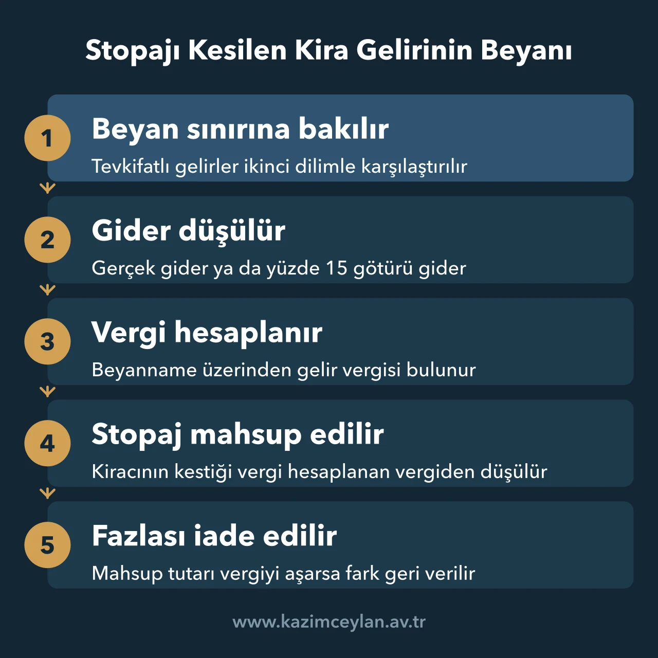 Stopajlı kira gelirinin beyanında gider, mahsup ve iade sırasını gösteren şema