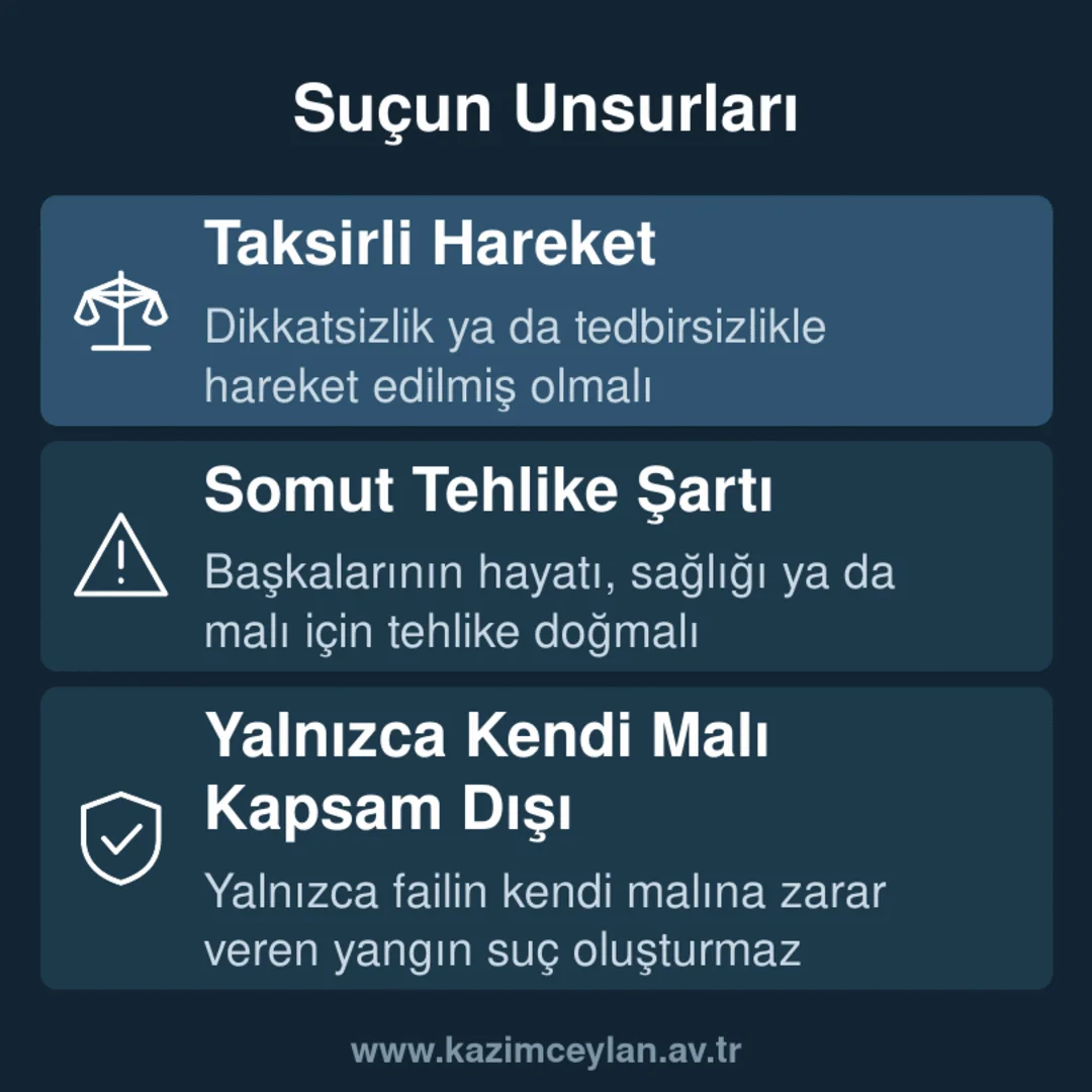 Suçun Unsurları Taksirle yangına neden olma suçunun oluşması için aranan taksirli hareket ve somut tehlike şartını gösteren kart