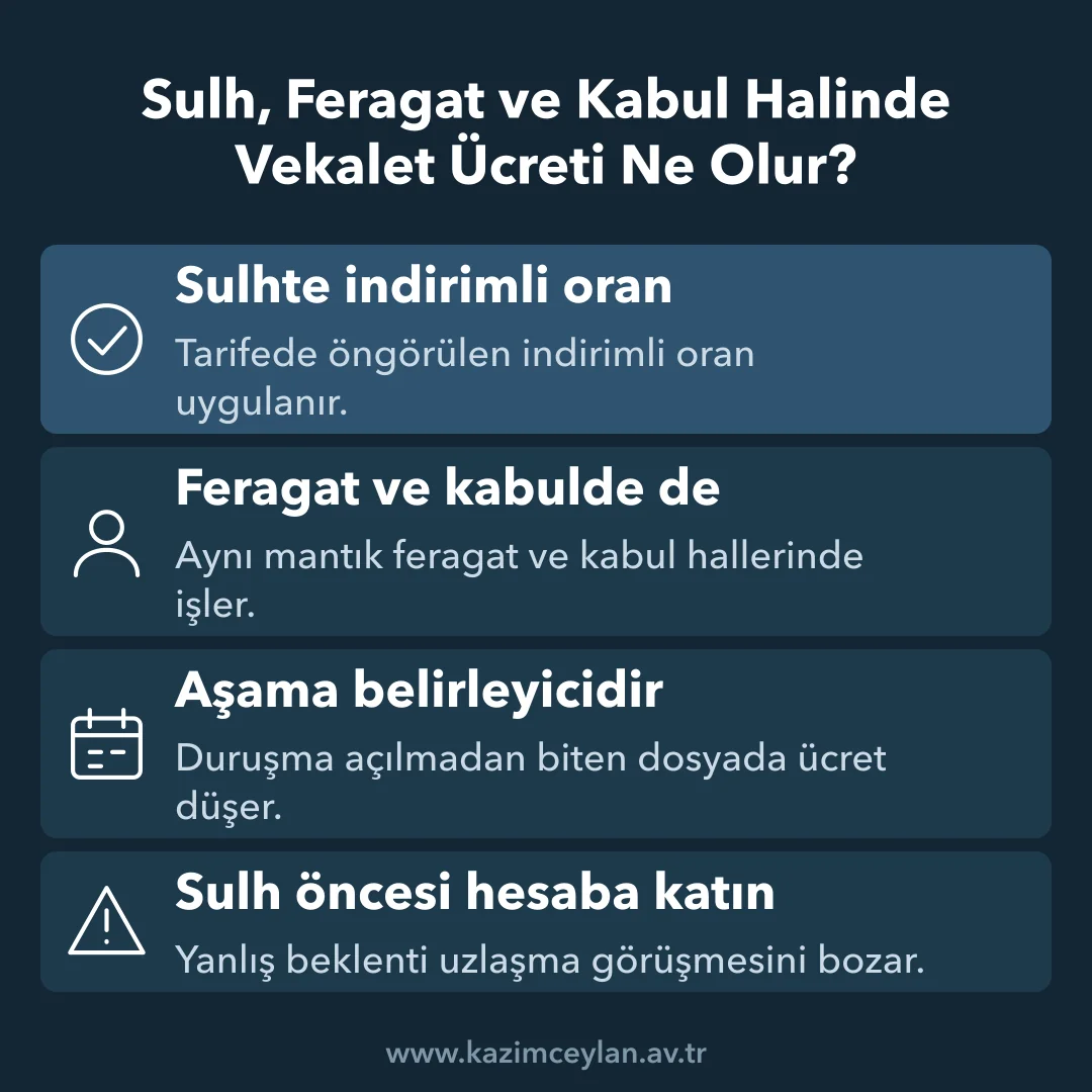 Sulh Feragat ve Kabul Halinde Vekalet Ücreti Ne Olur Sulh, feragat ve kabul hallerinde vekalet ücretinin nasıl düştüğünü gösteren şema