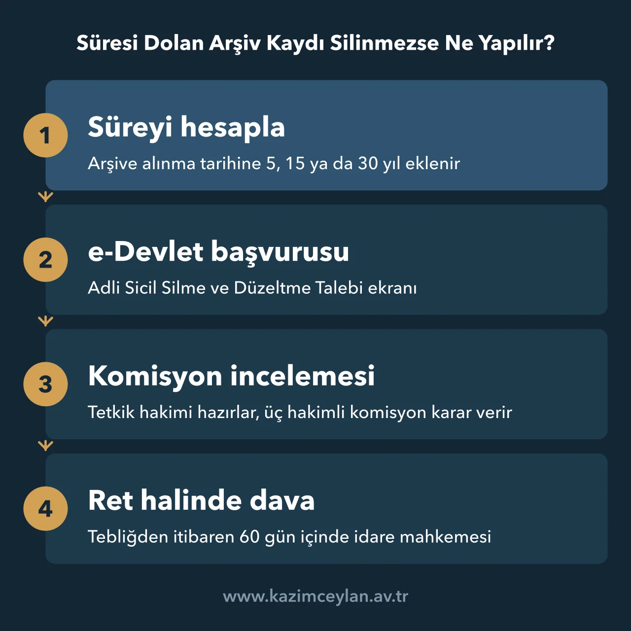 Süresi dolan arşiv kaydı için başvurudan idari davaya uzanan yolu gösteren şema