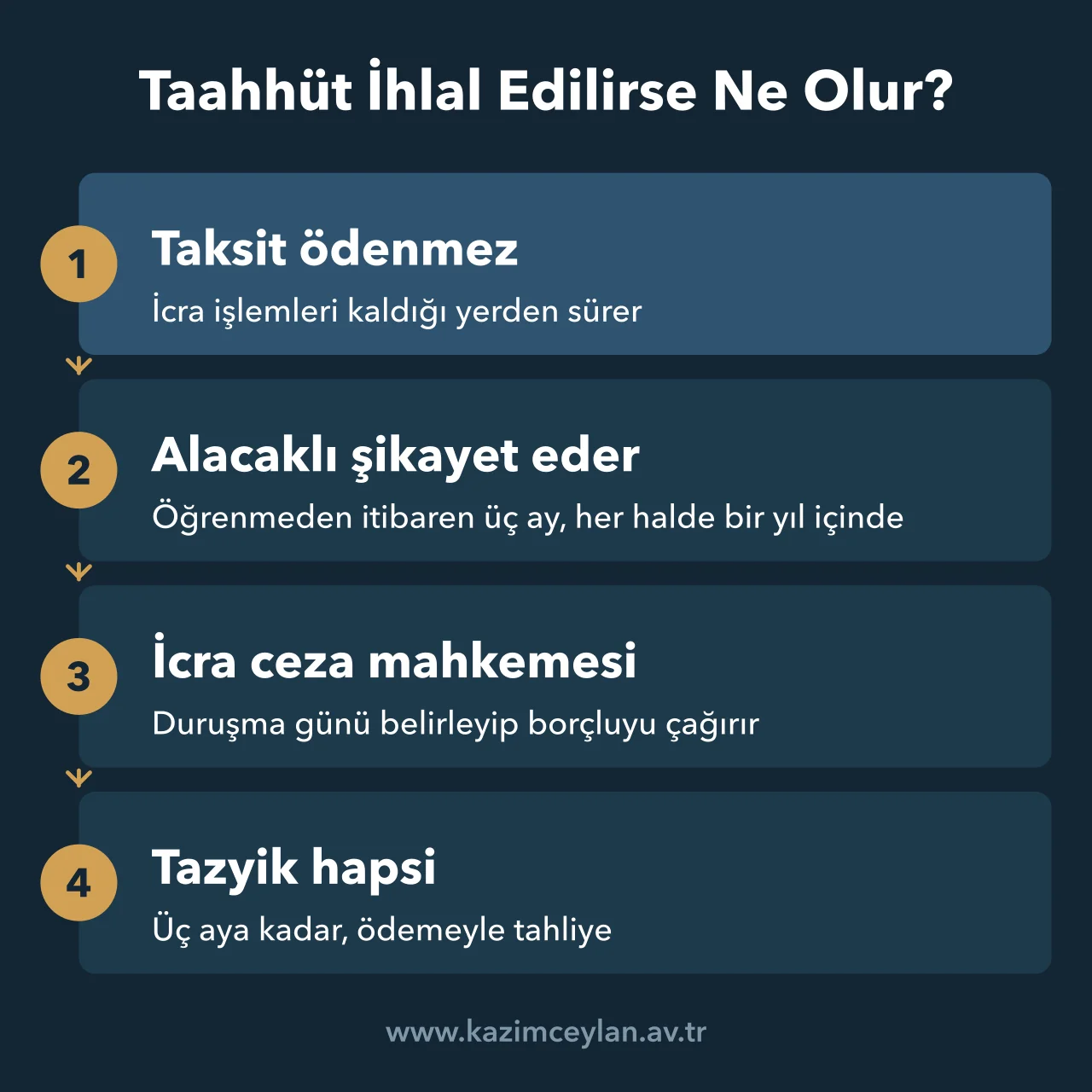 Taahhüt İhlal Edilirse Ne Olur Ödenmeyen taksitten şikayete ve tazyik hapsine uzanan süreci gösteren akış