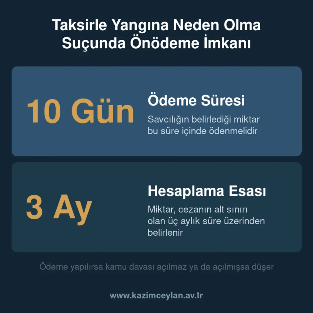 Taksirle Yangına Neden Olma Suçunda Önödeme İmkanı Taksirle yangına neden olma suçunda önödeme süresini ve hesaplama esasını gösteren kart